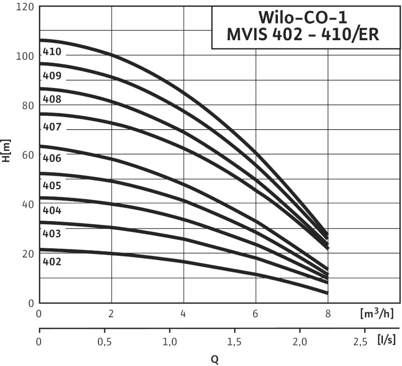 Установка Wilo-Economy CO-1MVIS405/ER-PN6-R