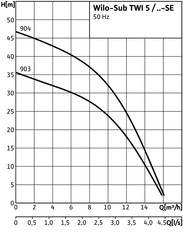 Насос WILO-Sub TWI5-904DM