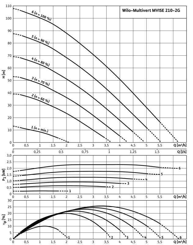 Насос Wilo-Multivert MVISE210-1/16/E/3-2-2G