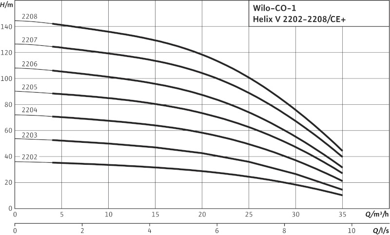 Установка Wilo-Economy CO-1 Helix V 2208/CE+