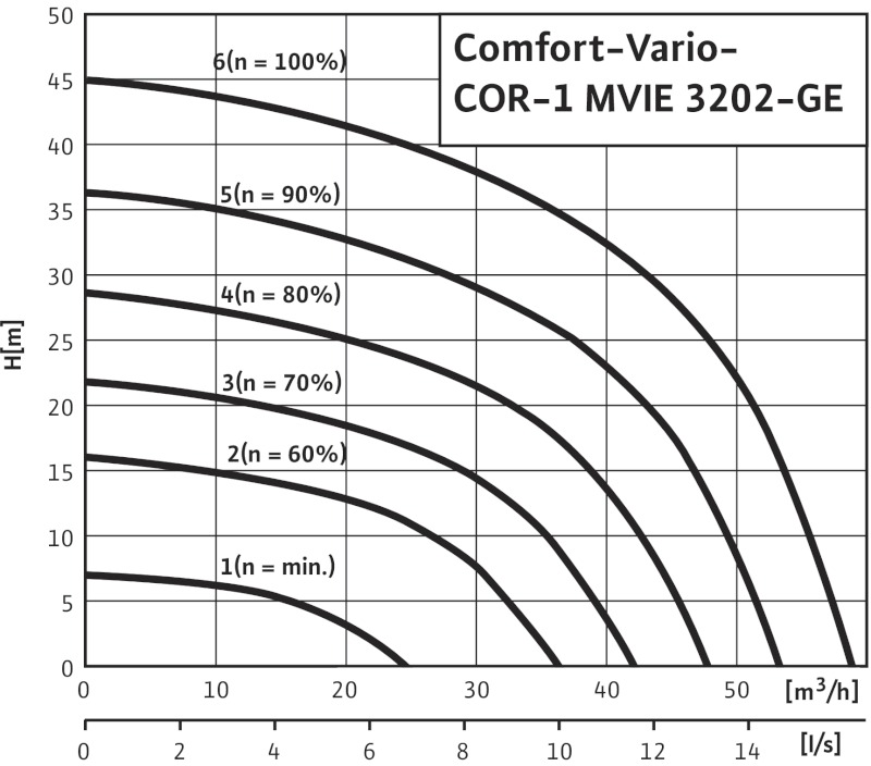 Установка Wilo-Comfort-Vario COR-1MVIE 3202-GE