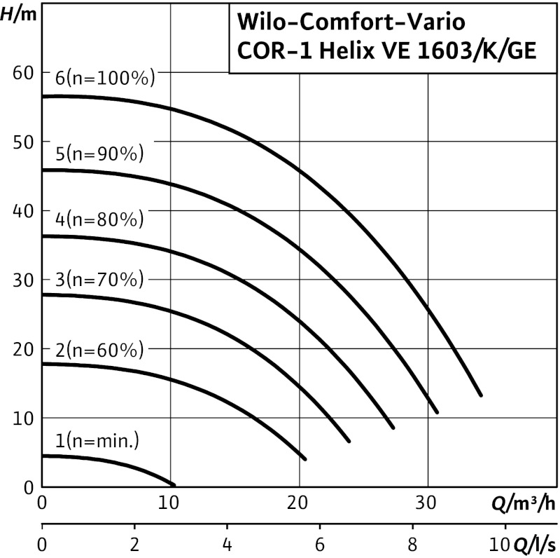 Установка Wilo-Comfort-Vario COR-1 HELIX VE 1603/K-GE-01