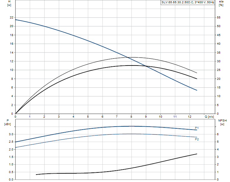 Grundfos SLV.65.65.30.2.50D.C