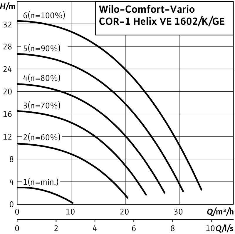 Установка Wilo-Comfort-Vario COR-1 HELIX VE 1602/K-GE-01