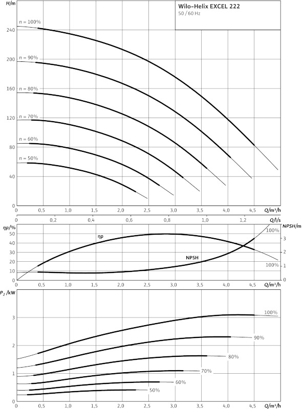 Насос Wilo-HELIX EXCEL 222-1/25/E/KS