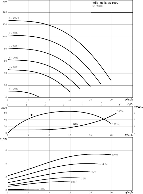 Насос Wilo-HELIX VE1009-1/25/E/KS