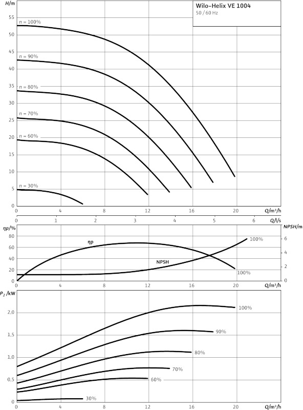 Насос Wilo-HELIX VE1004-1/16/E/S