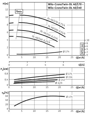 Насос Wilo DL 40/160-0,55/4