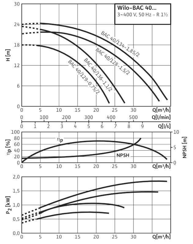 Насос WILO BAC40-125-0.75/2-DM/S-2