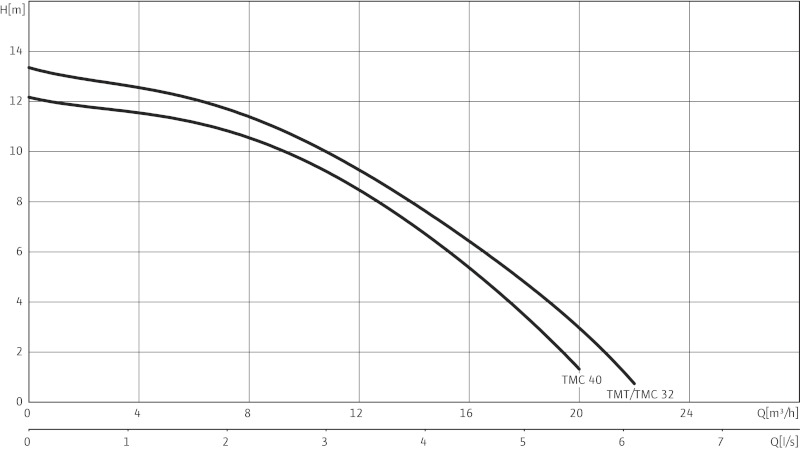 Насос Wilo-Drain TMT32H102/7,5Ci