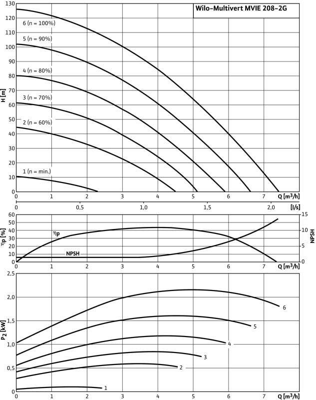 Насос Wilo-Multivert MVIE208-2/P/V/3-2-2G