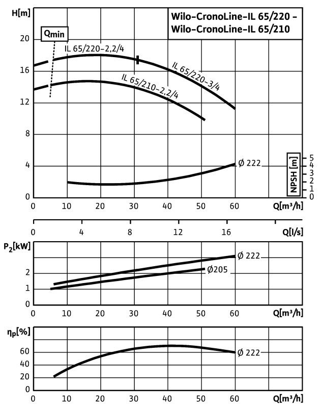 Насос Wilo IL65/220-3/4