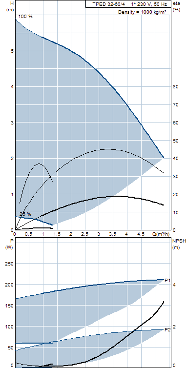 Grunfos TPED 32-60/4