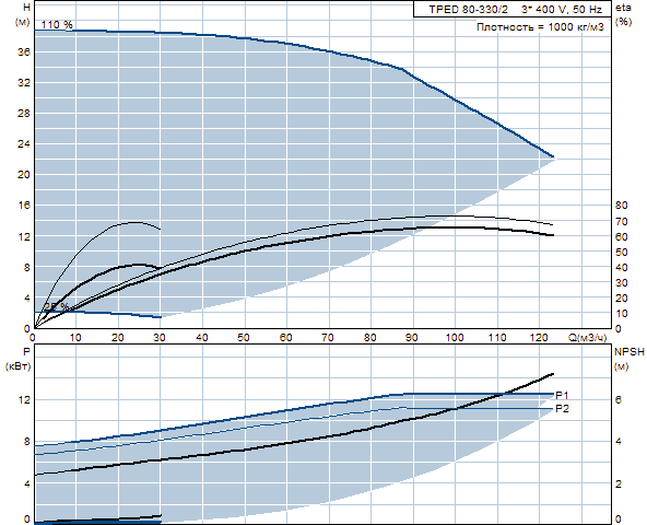 Grunfos TPED 80-330/2 A-F-A-BAQE 3x400 В, 2900 об/мин