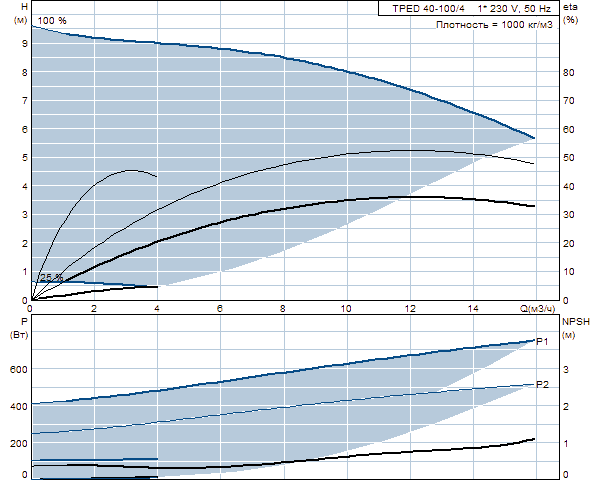 Grunfos TPED 40-100/4 