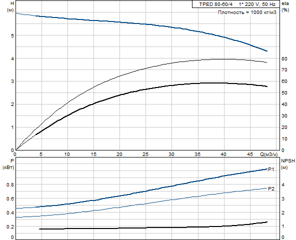 Grunfos TPED 80-60/4 