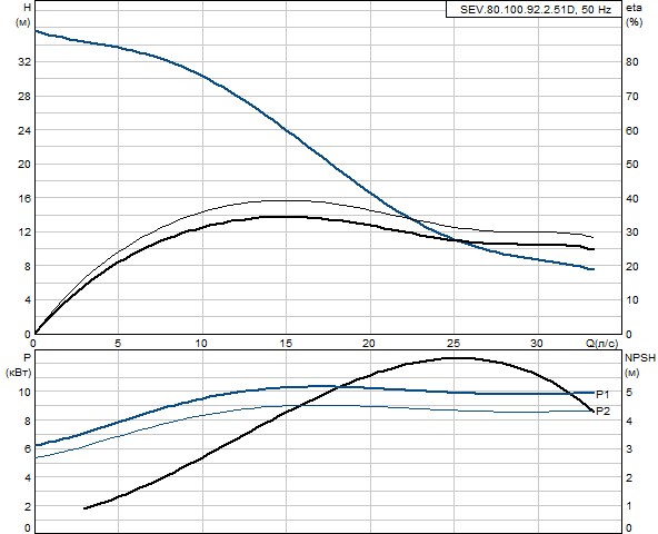 Grundfos SEV.80.100.92.2.51D 