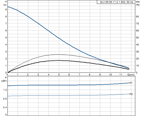 Grundfos SLV.65.65.11.2.1.502