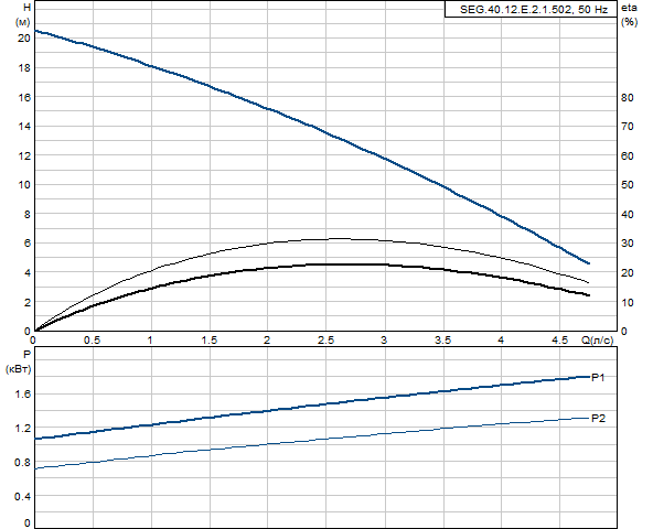 Grundfos SEG.40.12.E.2.1.502