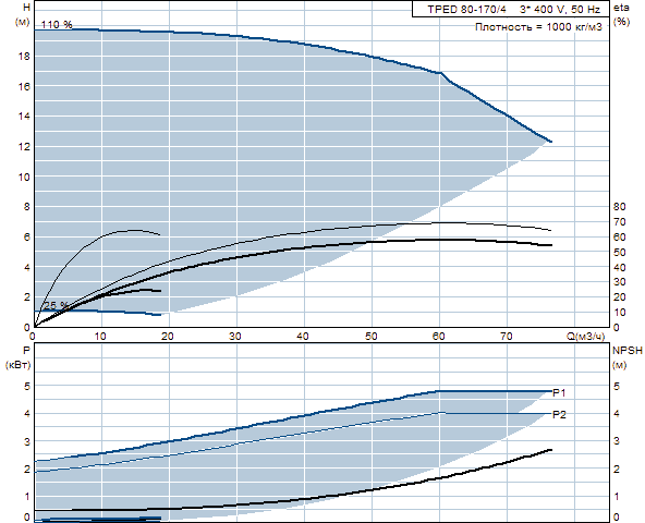 Grunfos TPED 80-170/4 A-F-A-GQQE 3x400 В, 1450 об/мин