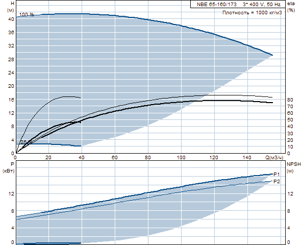 Grundfos NBE 65-160/173 A-F-A-BAQE 2900 об/мин 