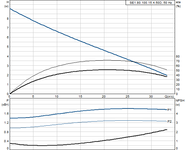 Grundfos SE1.80.100.15.4.50D.B