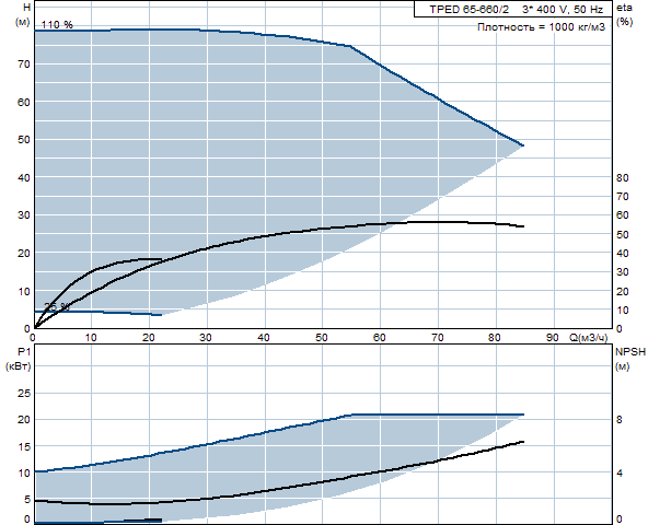 Grunfos TPED 65-660/2 A-F-A-GQQE 3x400 В, 2900 об/мин