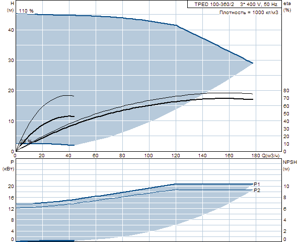 Grunfos TPED 100-360/2 A-F-A-GQQE 3x400 В, 2900 об/мин