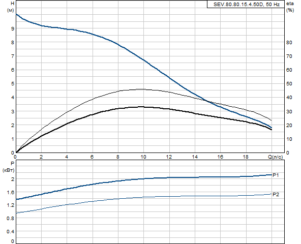 Grundfos SEV.80.80.15.4.50D 