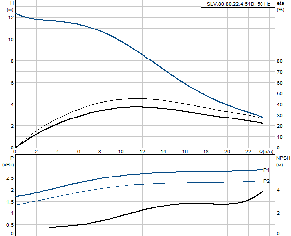 Grundfos SLV.80.80.22.4.51D