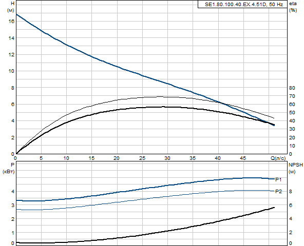 Grundfos SE1.80.100.40.EX.4.51D (снят с производства)