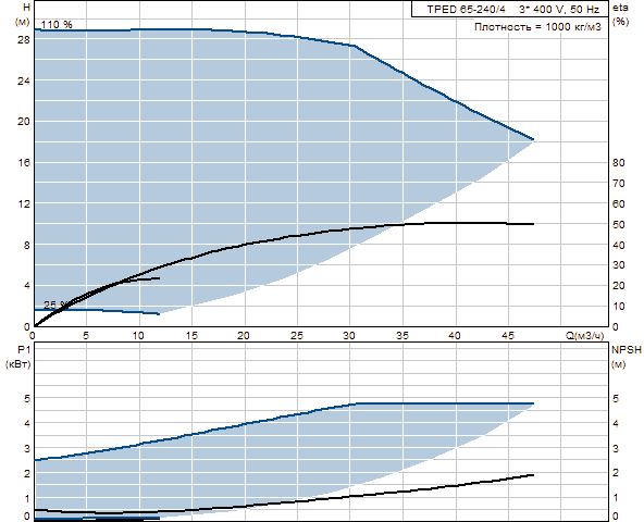 Grunfos TPED 65-240/4 A-F-A-GQQE 3x400 В, 1450 об/мин 