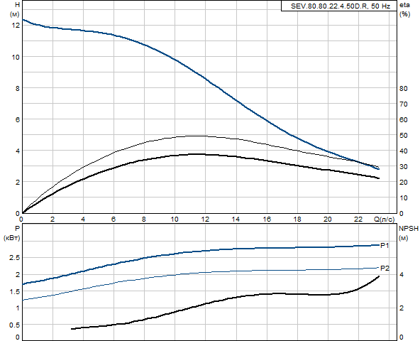 Grundfos SEV.80.80.22.4.50D.R