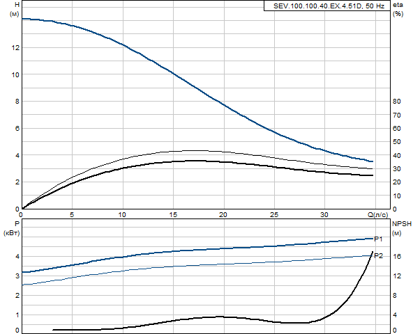 Grundfos SEV.100.100.40.EX.4.51D (снят с производства)