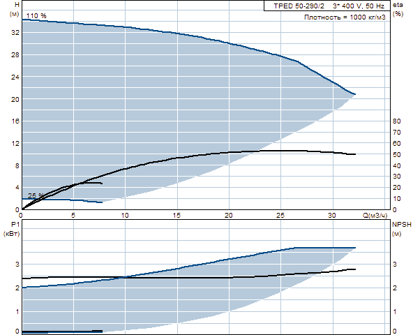Grunfos TPED 50-290/2 A-F-A-GQQE 3x400 В, 2900 об/мин