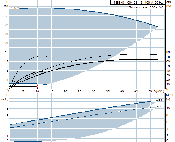 Grundfos NBE 40-160/158 A-F-A-BAQE 2900 об/мин