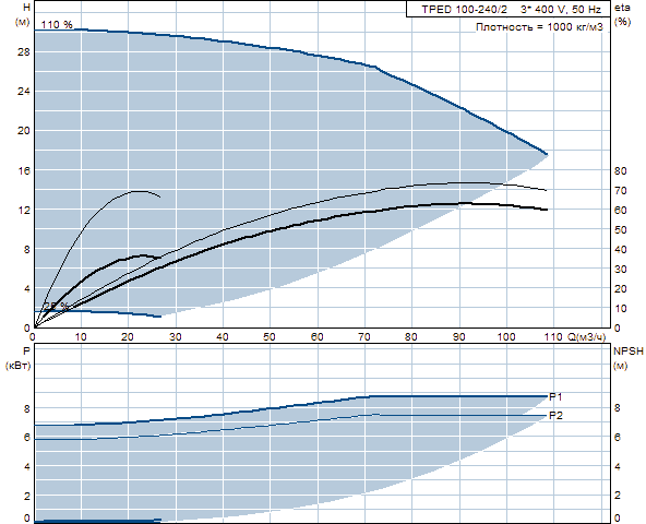 Grunfos TPED 100-240/2 A-F-A-RUUE 3x400 В, 2900 об/мин