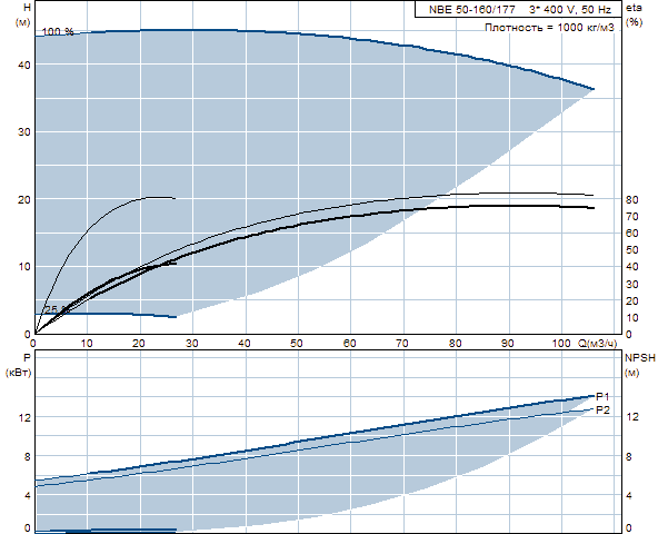 Grundfos NBE 50-160/177 A-F-A-BAQE 2900 об/мин 