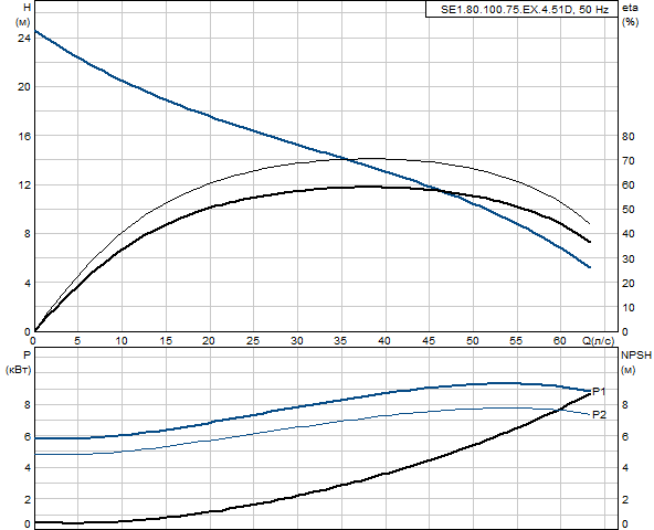 Grundfos SE1.80.100.75.EX.4.51D (снят с производства)