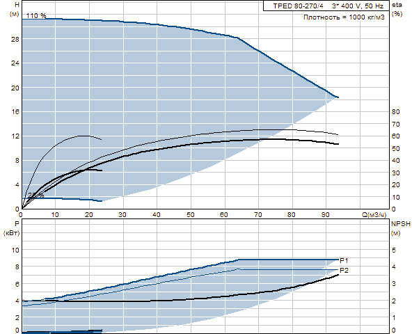 Grunfos TPED 80-270/4 A-F-A-GQQE 3x400 В, 1450 об/мин