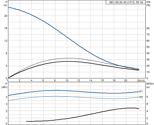 Grundfos SEV.80.80.40.2.51D