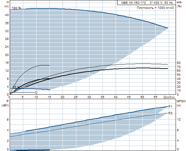 Grundfos NBE 40-160/172 A-F-A-BAQE 2900 об/мин 