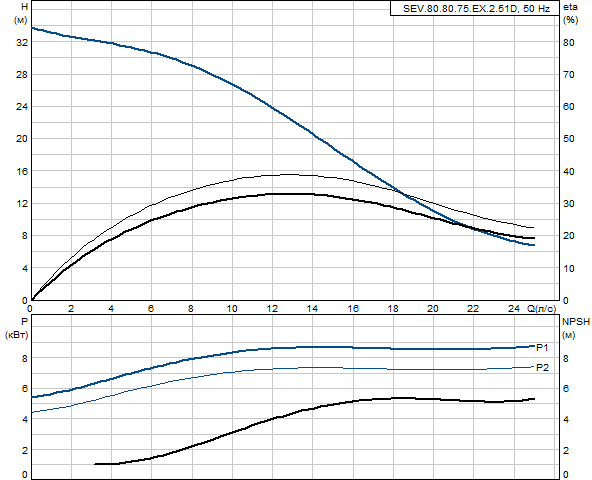 Grundfos SEV.80.80.75.EX.2.51D (снят с производства)