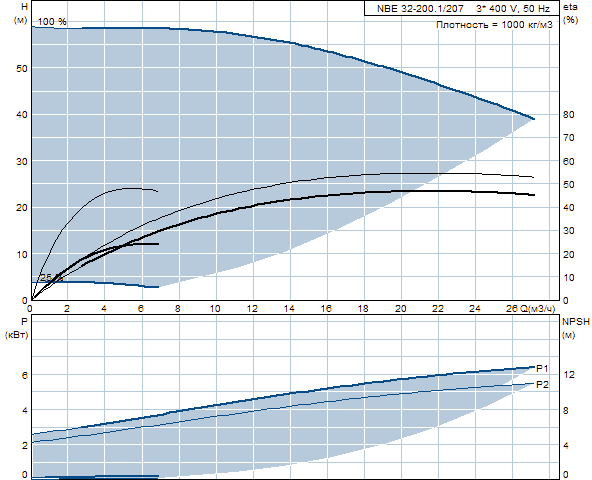 Grundfos NBE 32-200.1/207 A-F-A-BAQE 2900 об/мин