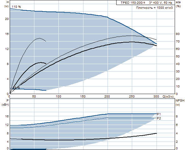 Grunfos TPED 150-200/4 A-F-A-GQQE 3x400 В, 1450 об/мин