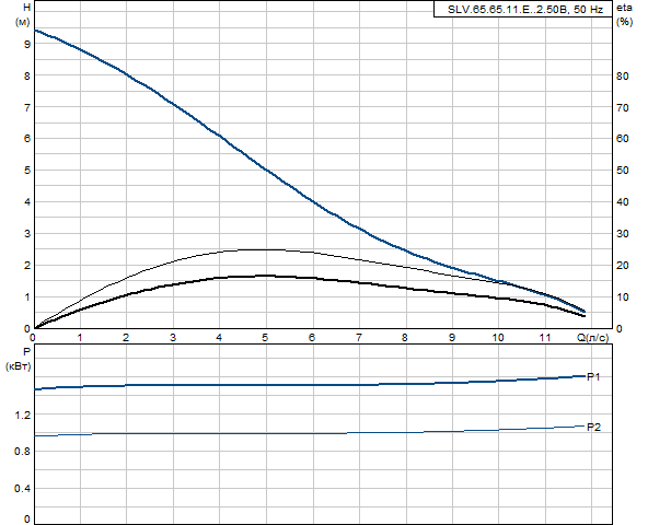 Grundfos SLV.65.65.11.E..2.50B