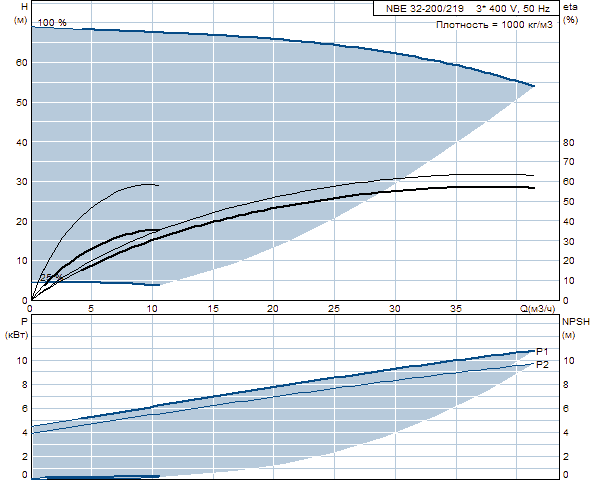 Grundfos NBE 32-200/219 A-F-A-BAQE 2900 об/мин