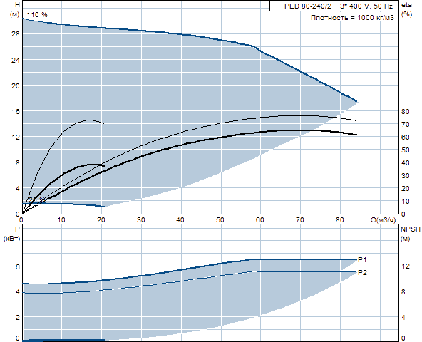 Grunfos TPED 80-240/2 A-F-A-GQQE 3x400 В, 2900 об/мин