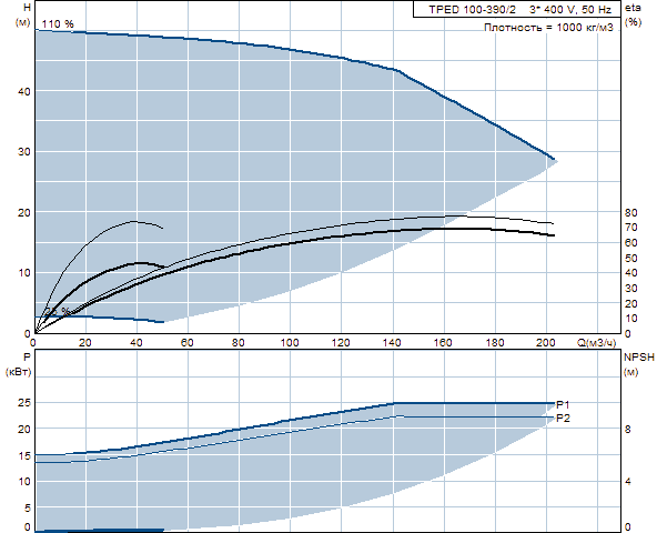 Grunfos TPED 100-390/2 A-F-A-GQQE 3x400 В, 2900 об/мин