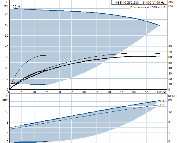 Grundfos NBE 40-250/230 A-F-A-BAQE 2900 об/мин 